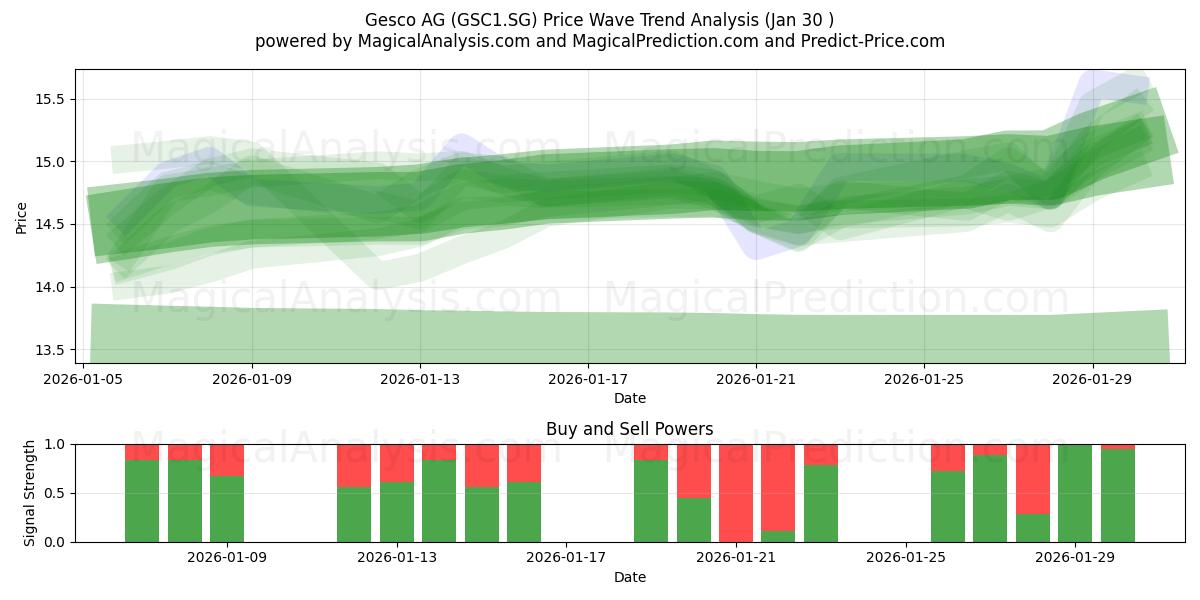  Gesco AG (GSC1.SG) Support and Resistance area (29 Jan) 