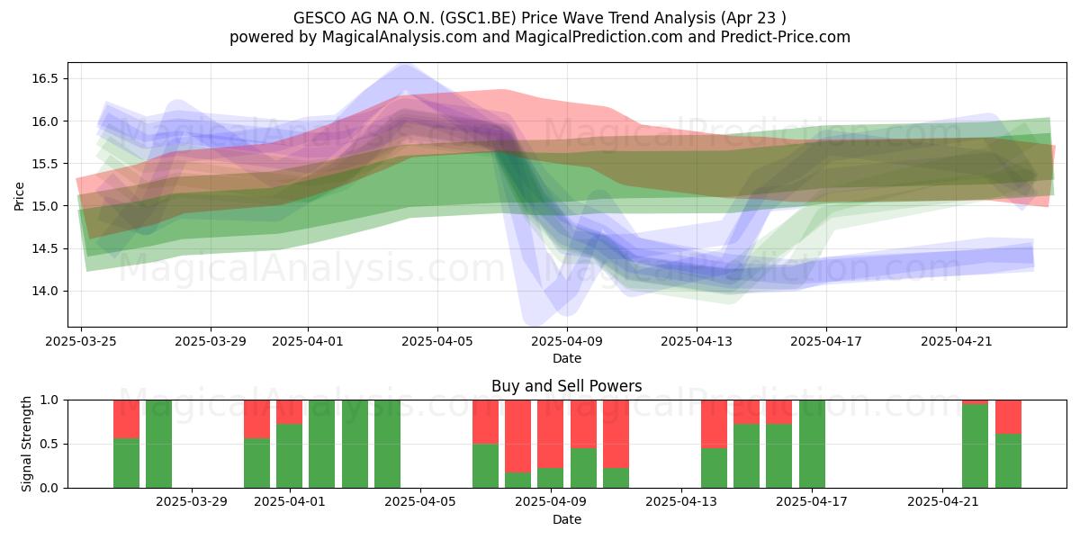  GESCO AG NA O.N. (GSC1.BE) Support and Resistance area (23 Apr) 