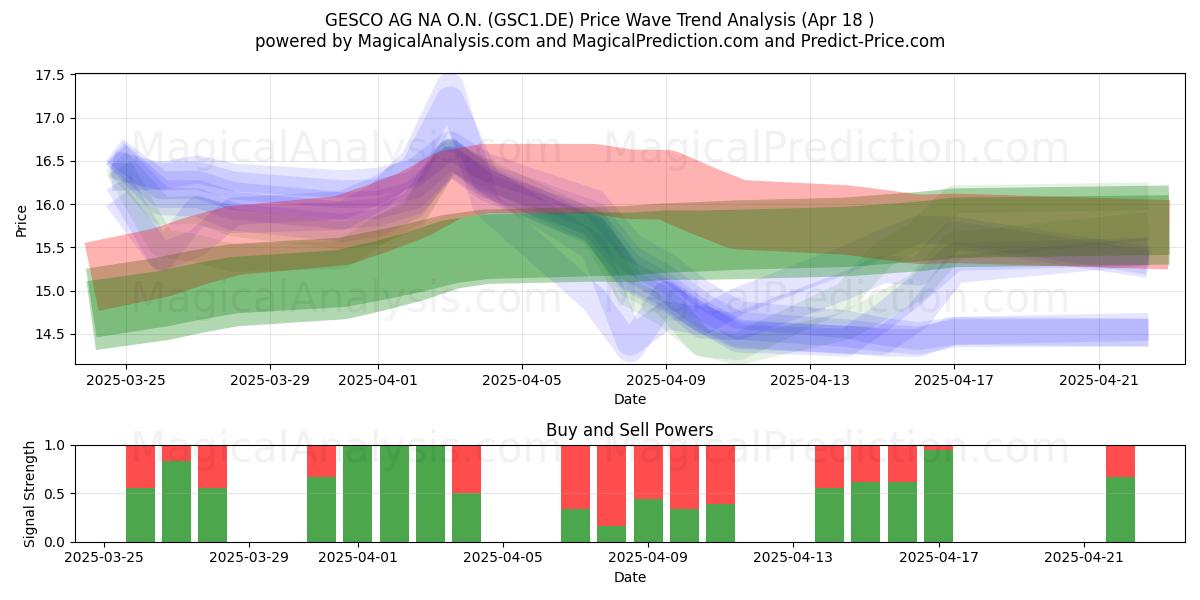  GESCO AG NA O.N. (GSC1.DE) Support and Resistance area (18 Apr) 