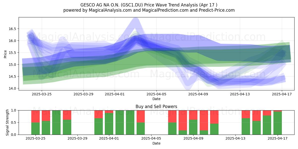  GESCO AG NA O.N. (GSC1.DU) Support and Resistance area (17 Apr) 