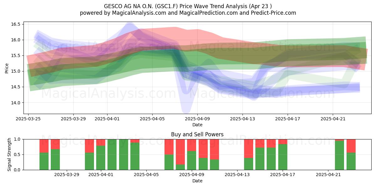  GESCO AG NA O.N. (GSC1.F) Support and Resistance area (23 Apr) 