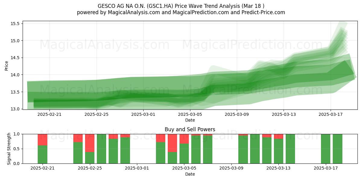  GESCO AG NA O.N. (GSC1.HA) Support and Resistance area (18 Mar) 