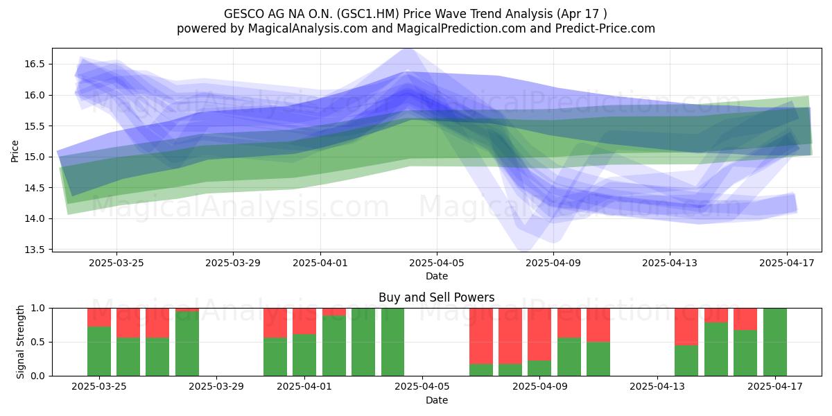  GESCO AG NA O.N. (GSC1.HM) Support and Resistance area (17 Apr) 