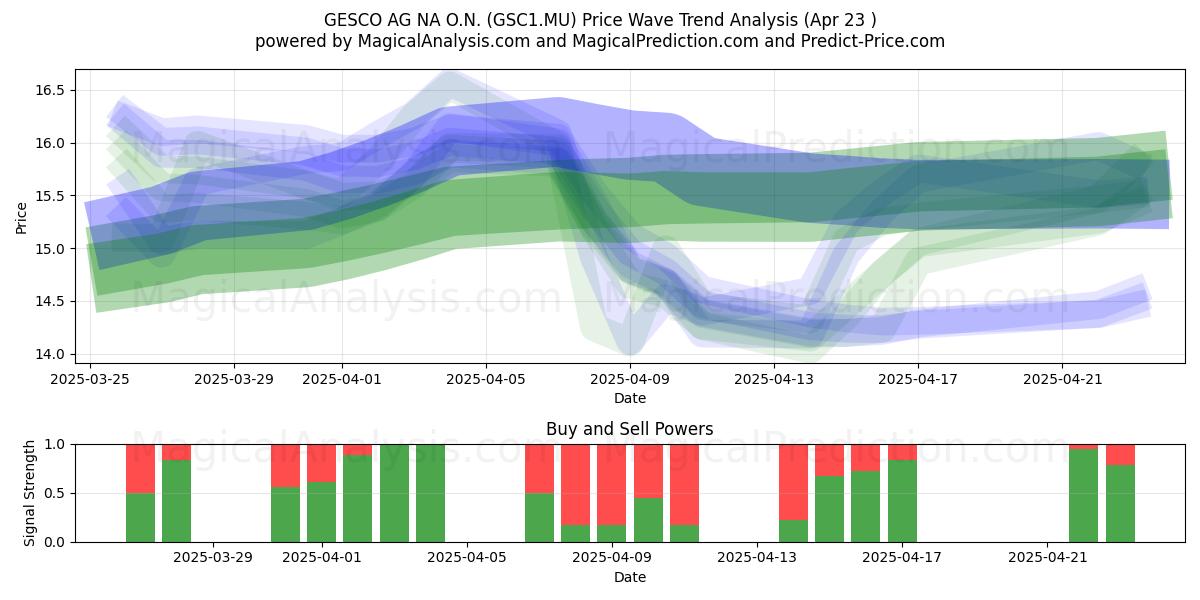  GESCO AG NA O.N. (GSC1.MU) Support and Resistance area (23 Apr) 