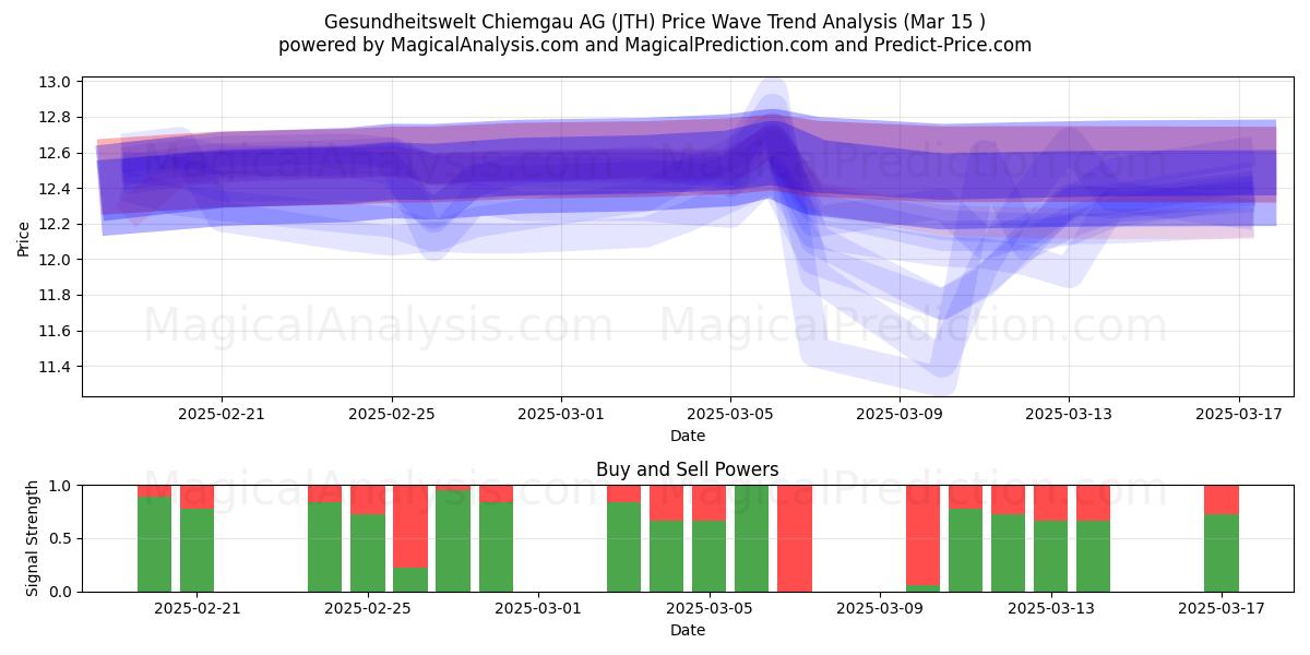  Gesundheitswelt Chiemgau AG (JTH) Support and Resistance area (15 Mar) 