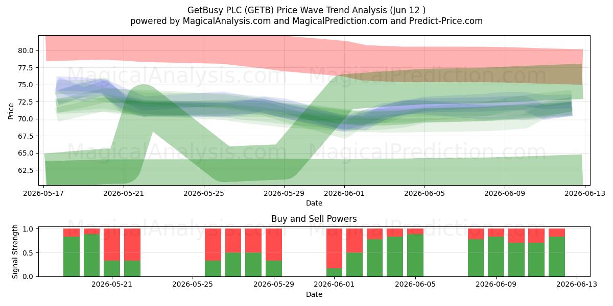  GetBusy PLC (GETB) Support and Resistance area (28 May) 