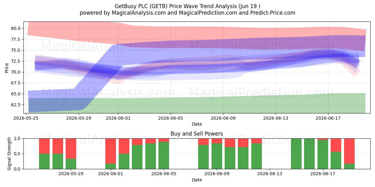  GetBusy PLC (GETB) Support and Resistance area (11 Jun) 