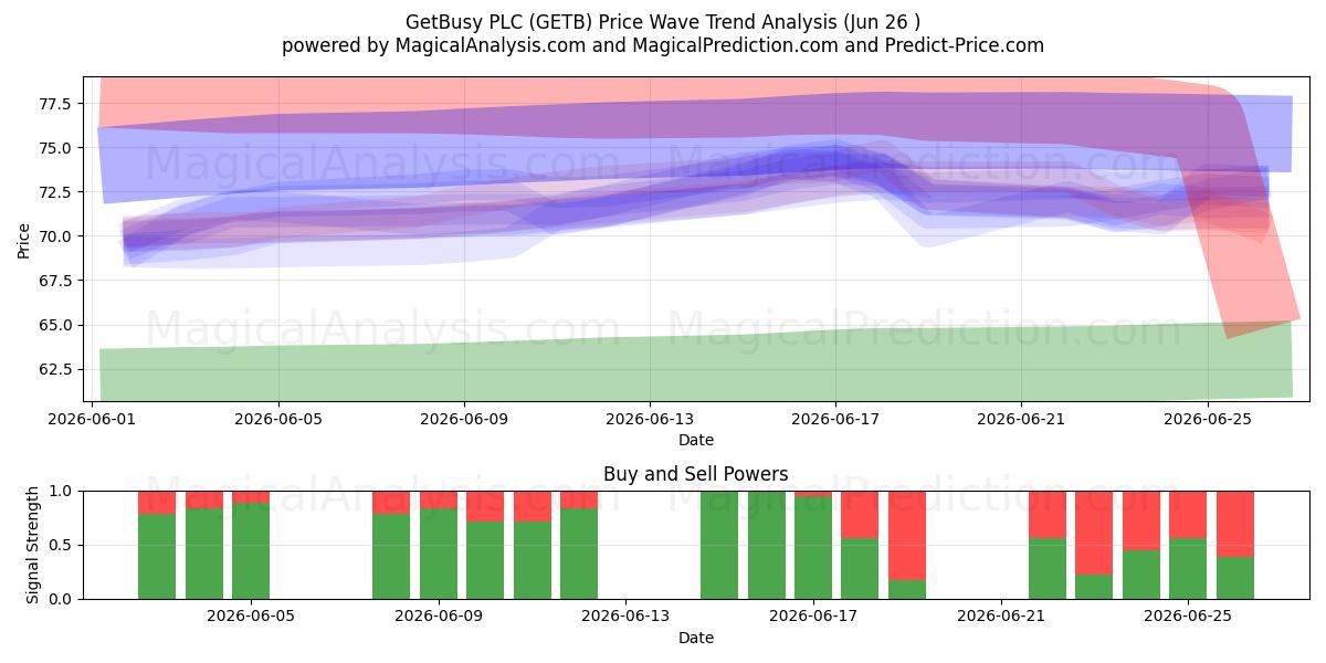  GetBusy PLC (GETB) Support and Resistance area (25 Jun) 