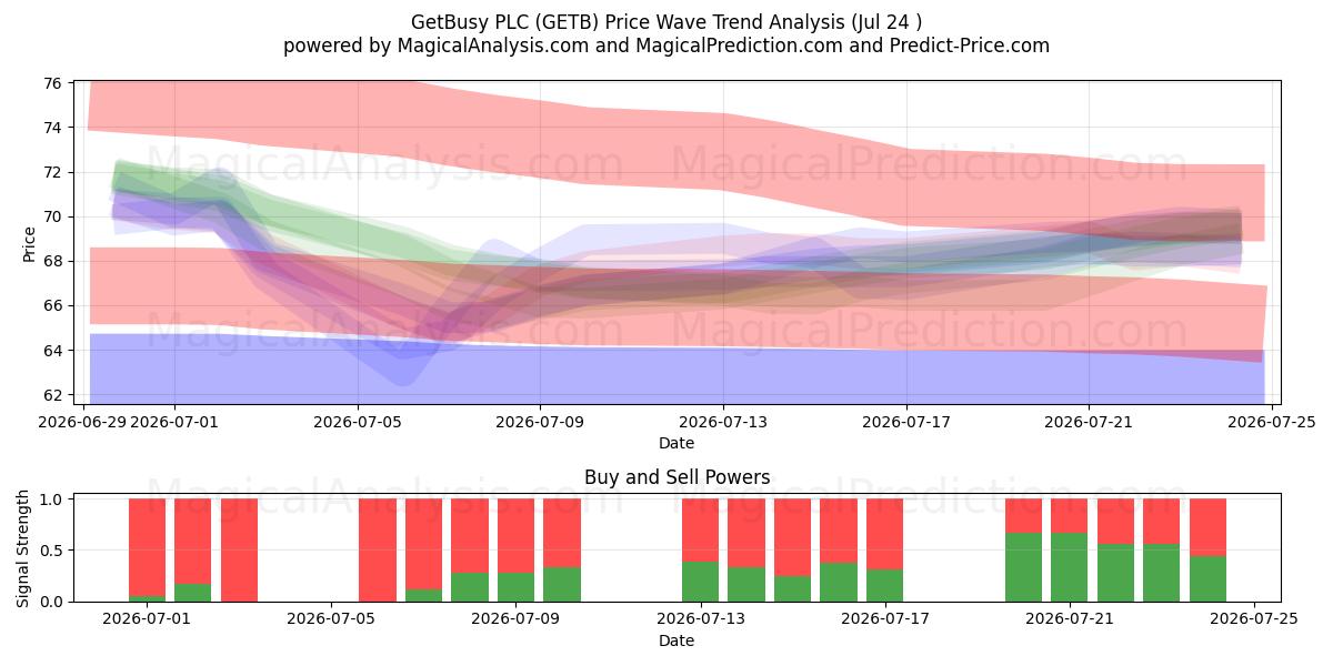  GetBusy PLC (GETB) Support and Resistance area (23 Jul) 