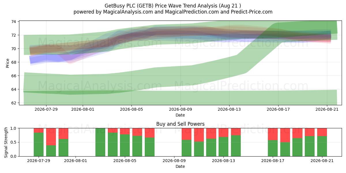  GetBusy PLC (GETB) Support and Resistance area (20 Aug) 