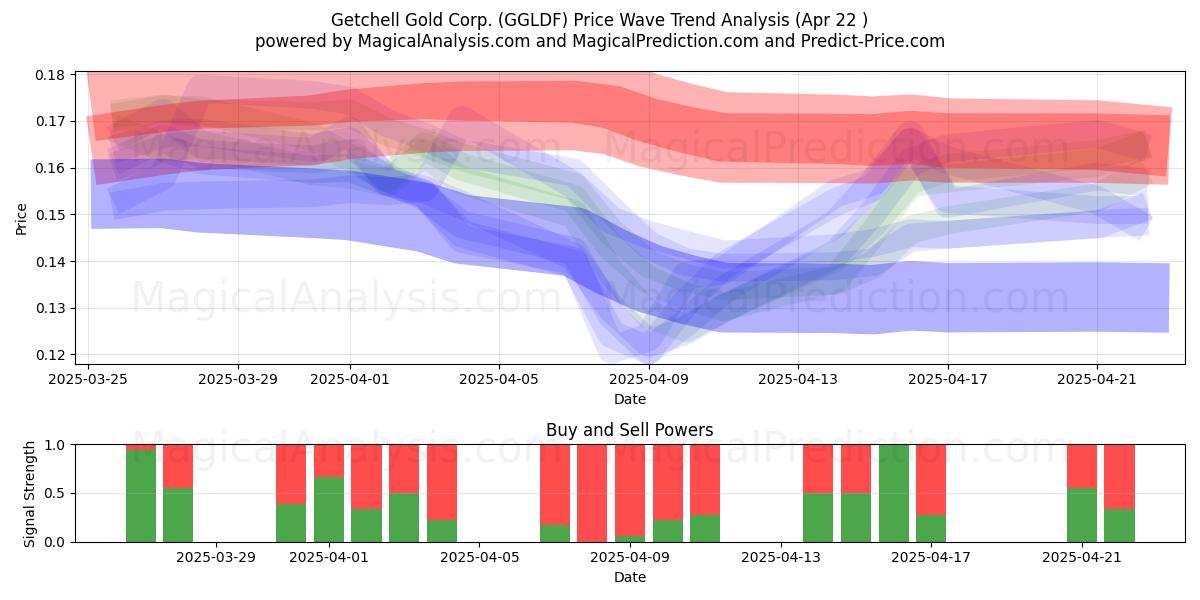  Getchell Gold Corp. (GGLDF) Support and Resistance area (22 Apr) 