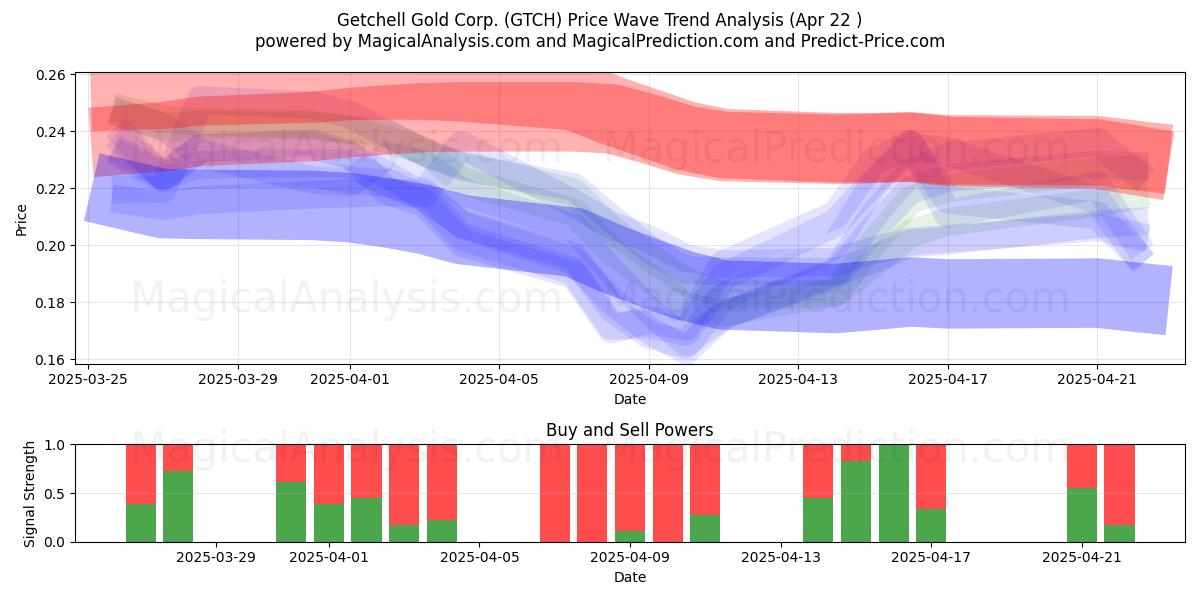  Getchell Gold Corp. (GTCH) Support and Resistance area (22 Apr) 
