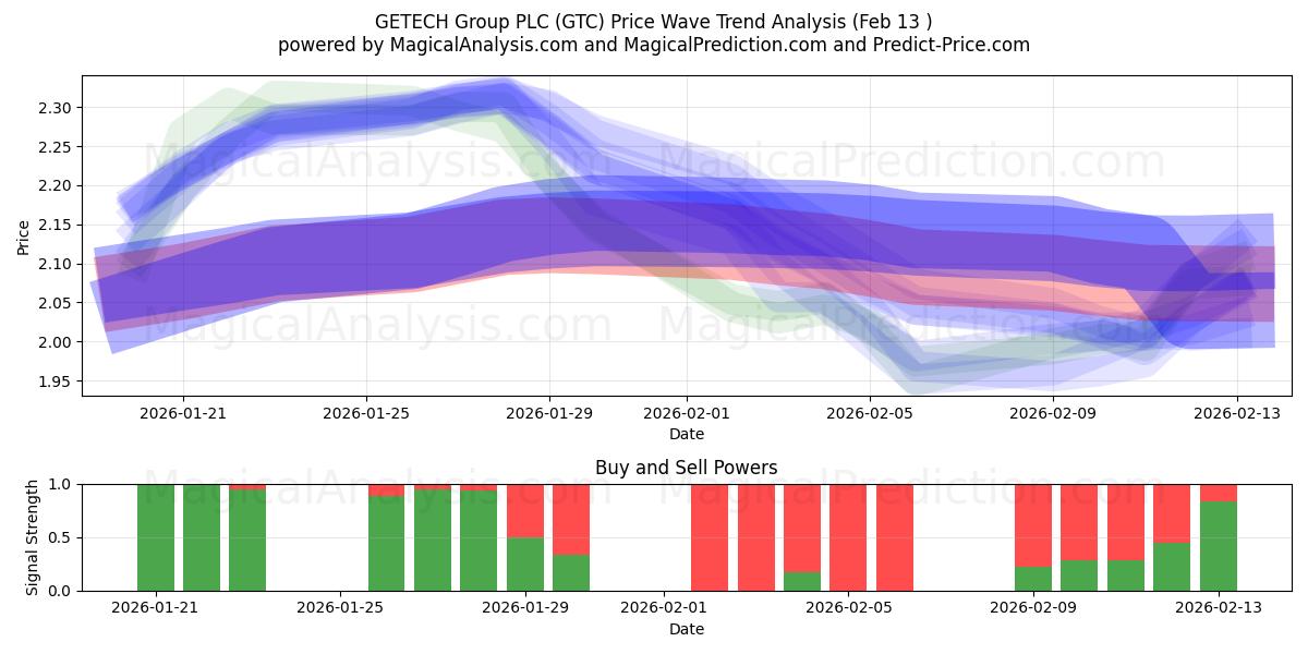  GETECH Group PLC (GTC) Support and Resistance area (12 Feb) 
