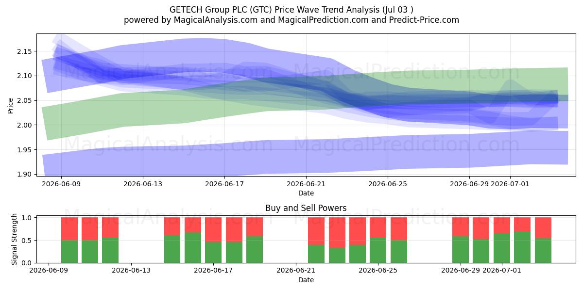  GETECH Group PLC (GTC) Support and Resistance area (02 Jul) 