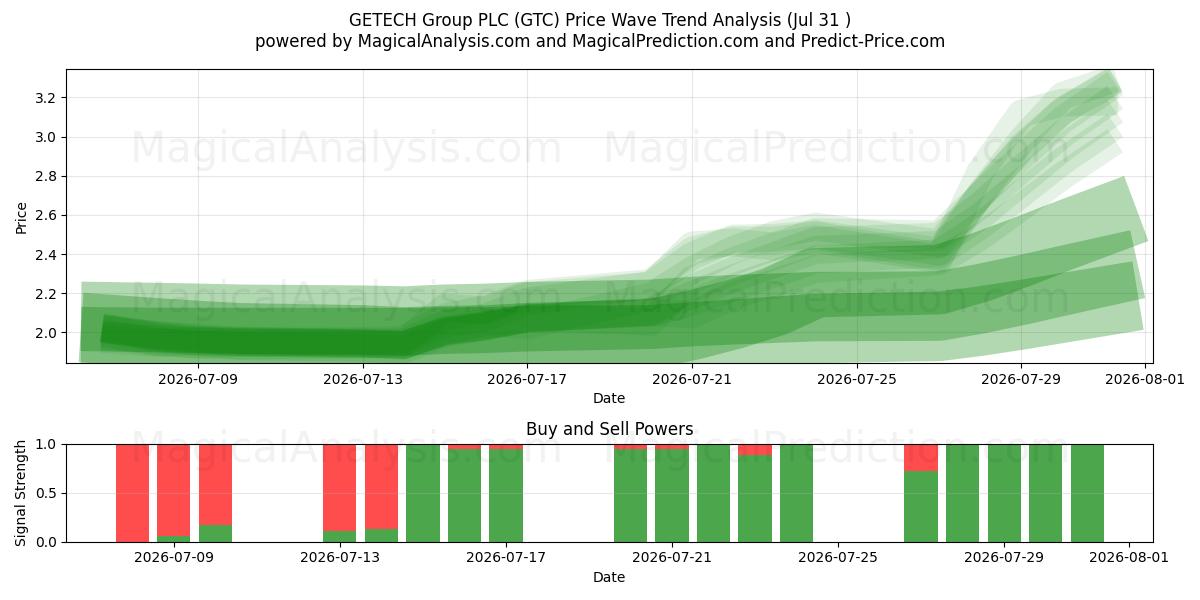  GETECH Group PLC (GTC) Support and Resistance area (30 Jul) 