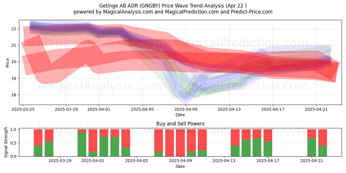  Getinge AB ADR (GNGBY) Support and Resistance area (22 Apr) 