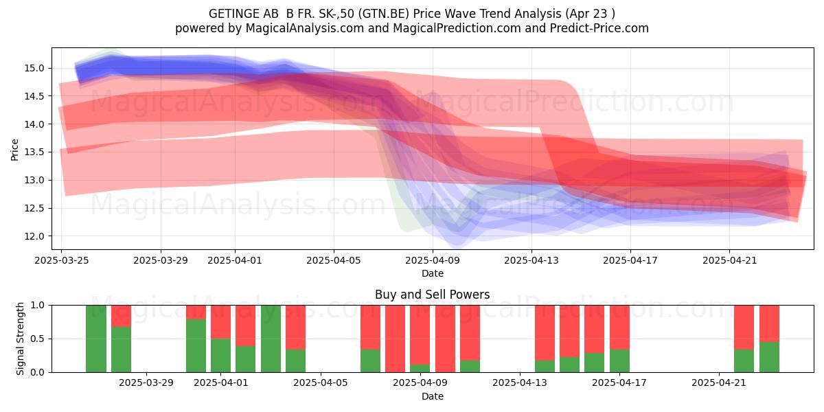  GETINGE AB  B FR. SK-,50 (GTN.BE) Support and Resistance area (23 Apr) 
