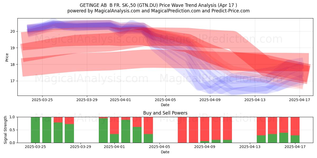  GETINGE AB  B FR. SK-,50 (GTN.DU) Support and Resistance area (17 Apr) 