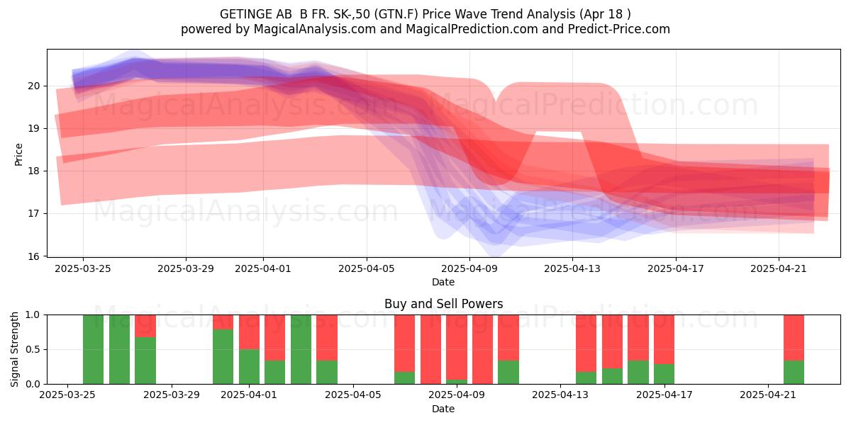  GETINGE AB  B FR. SK-,50 (GTN.F) Support and Resistance area (18 Apr) 
