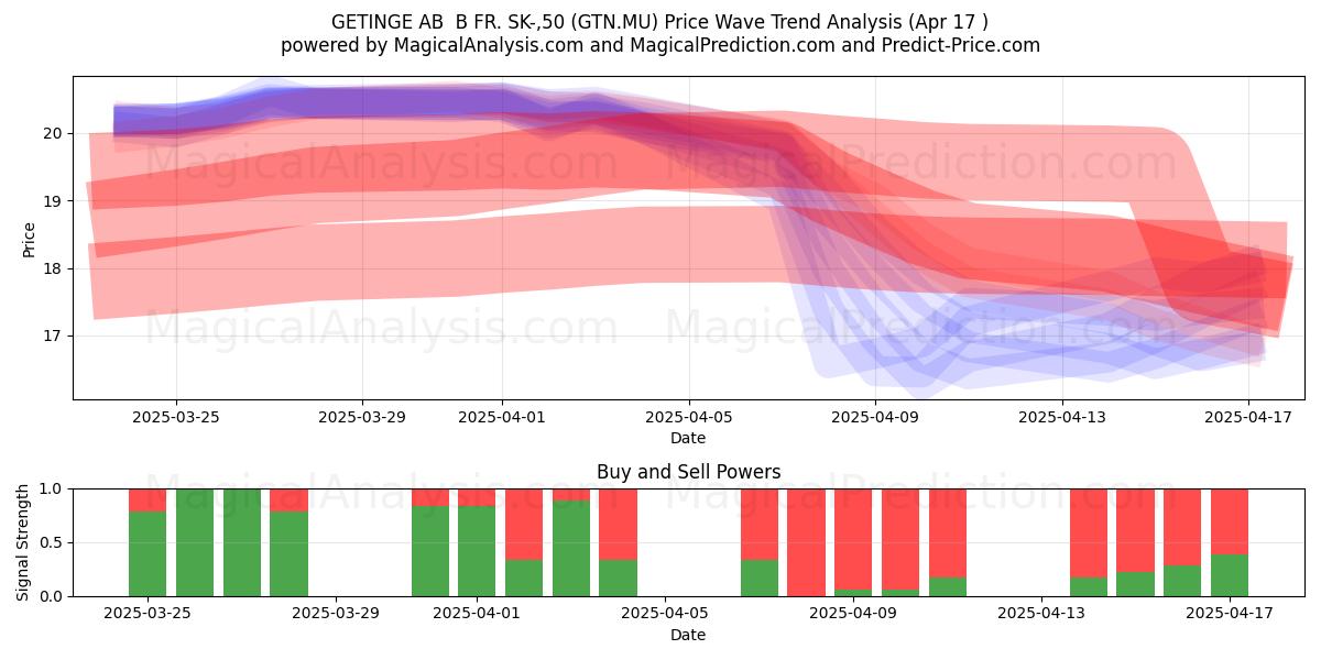  GETINGE AB  B FR. SK-,50 (GTN.MU) Support and Resistance area (17 Apr) 