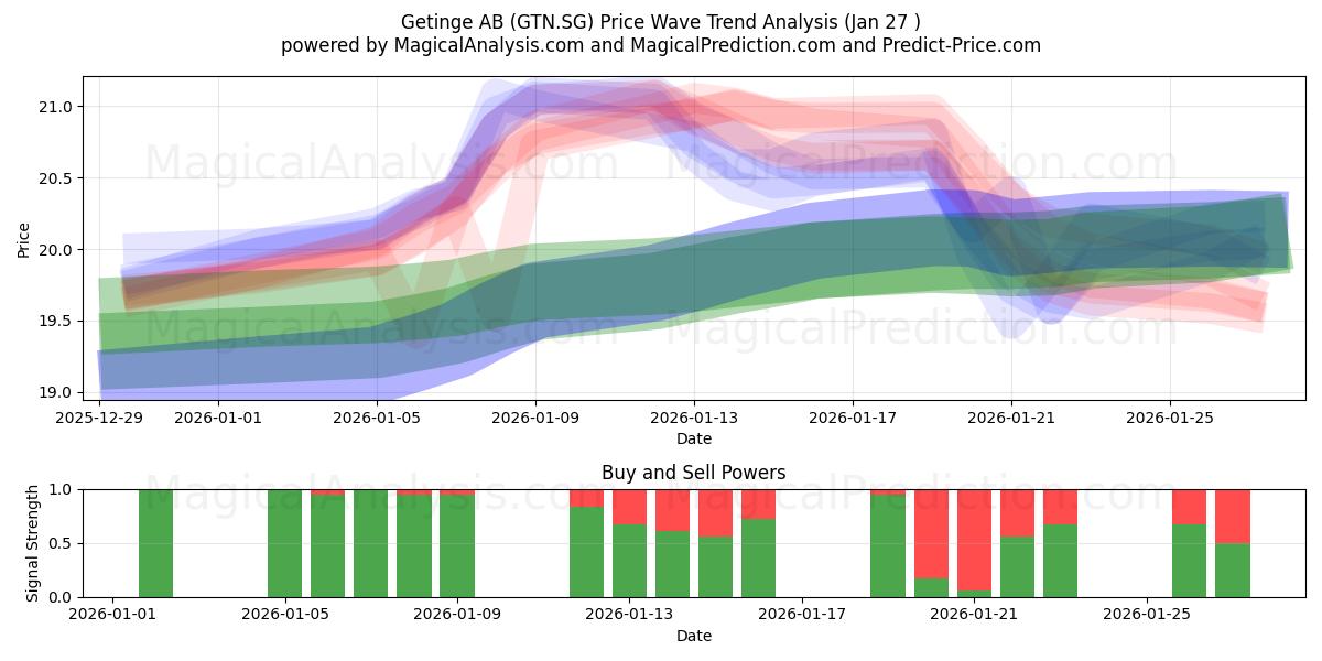  Getinge AB (GTN.SG) Support and Resistance area (26 Jan) 