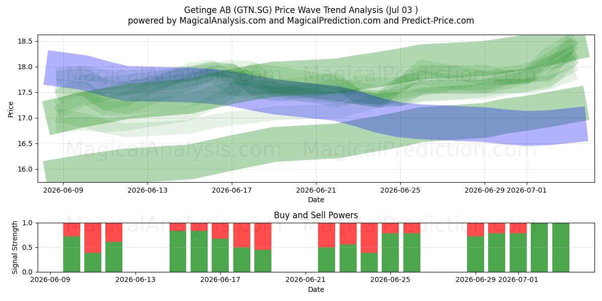  Getinge AB (GTN.SG) Support and Resistance area (02 Jul) 