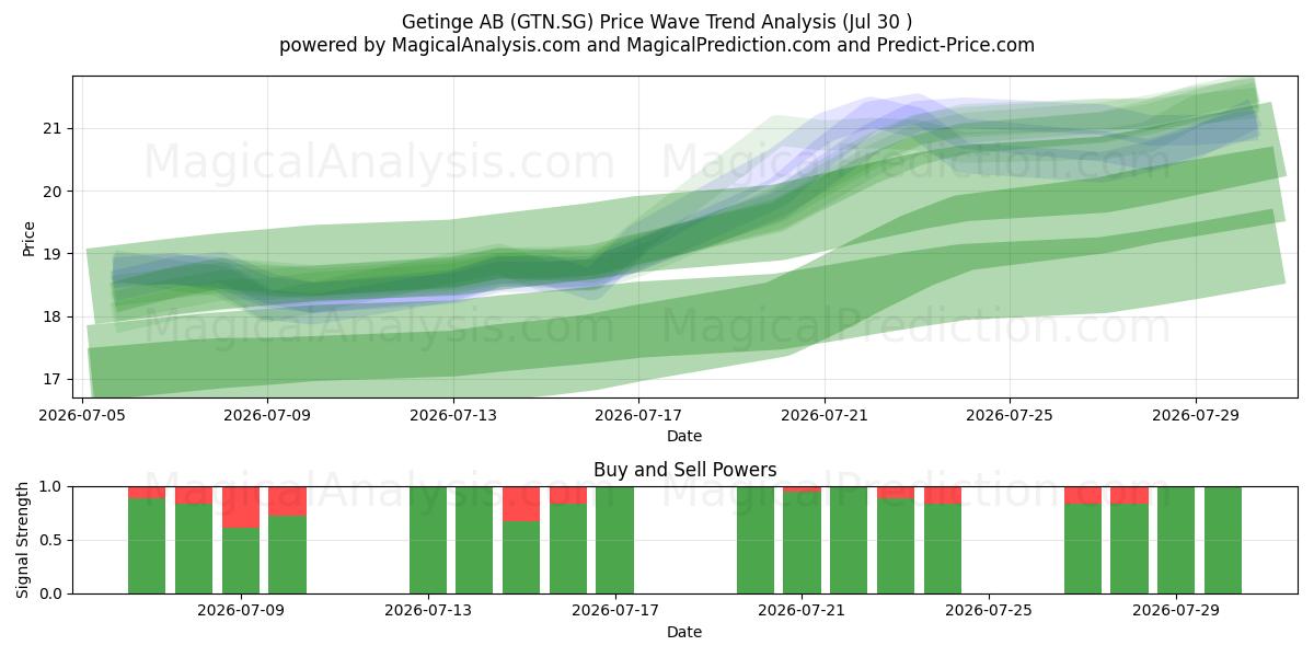  Getinge AB (GTN.SG) Support and Resistance area (29 Jul) 