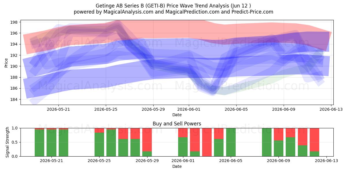  Getinge AB Series B (GETI-B) Support and Resistance area (28 May) 