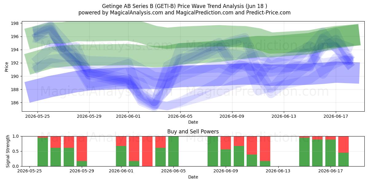  Getinge AB Series B (GETI-B) Support and Resistance area (17 Jun) 