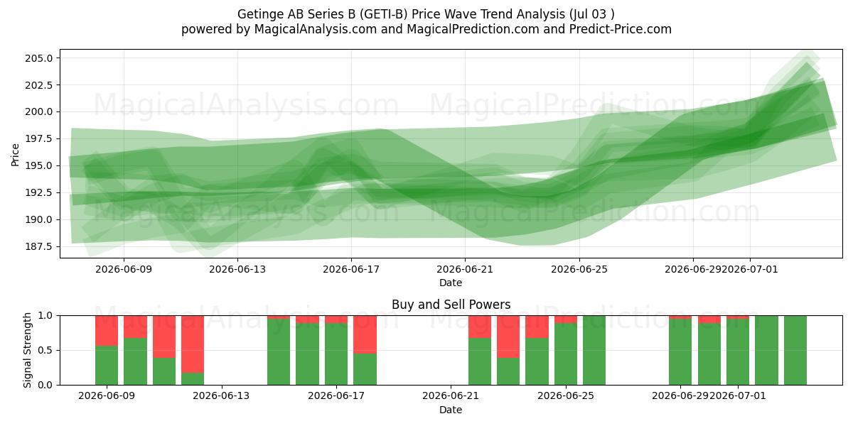  Getinge AB Series B (GETI-B) Support and Resistance area (02 Jul) 