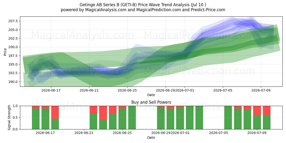  Getinge AB Series B (GETI-B) Support and Resistance area (06 Jul) 