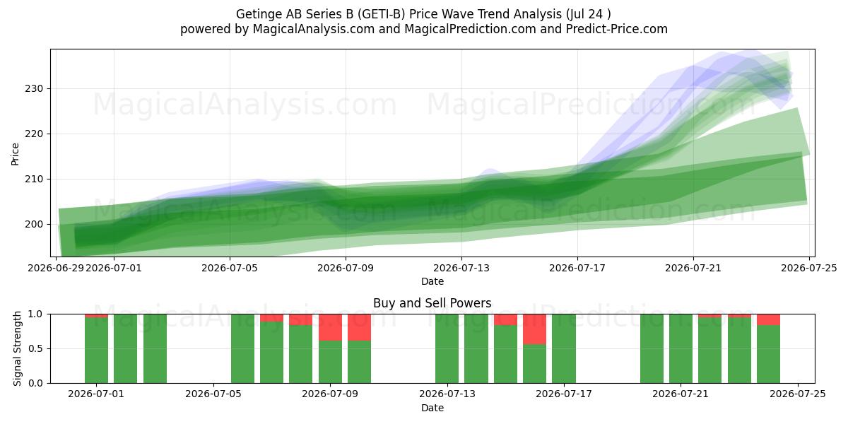  Getinge AB Series B (GETI-B) Support and Resistance area (23 Jul) 