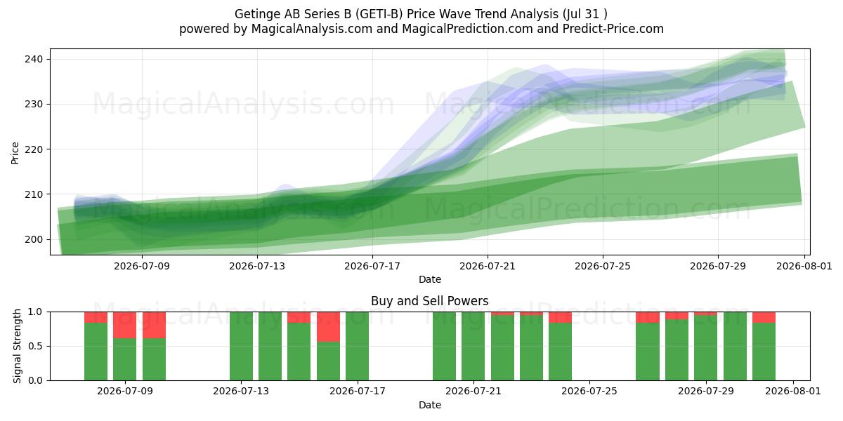  Getinge AB Series B (GETI-B) Support and Resistance area (30 Jul) 
