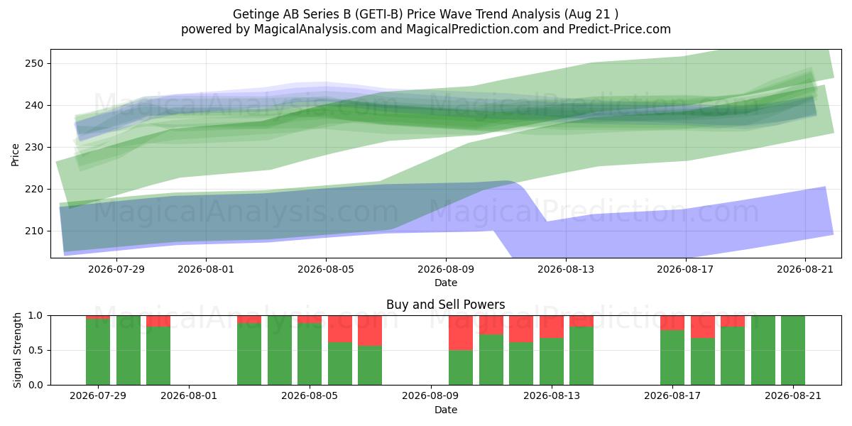  Getinge AB Series B (GETI-B) Support and Resistance area (20 Aug) 