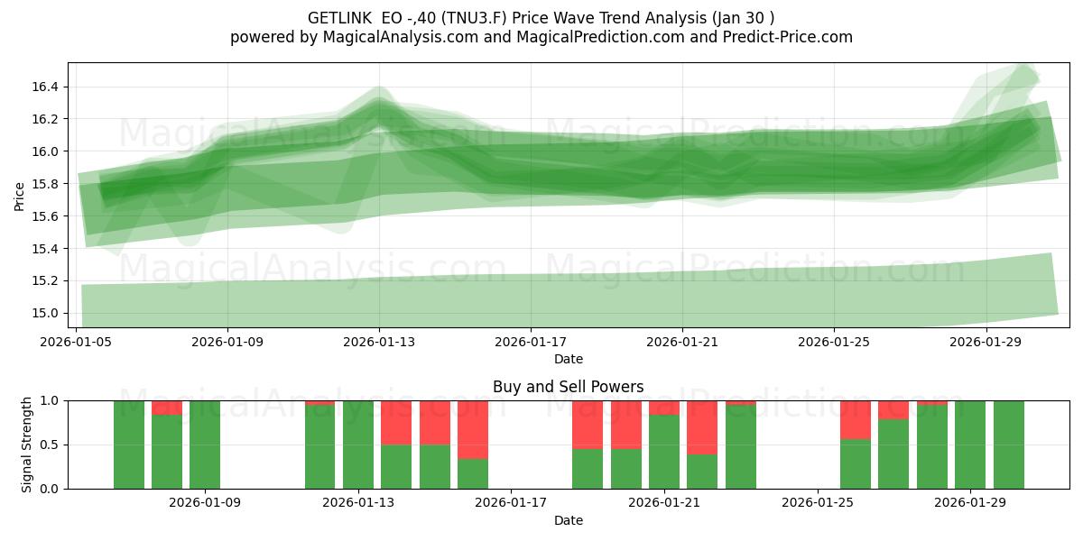  GETLINK  EO -,40 (TNU3.F) Support and Resistance area (29 Jan) 