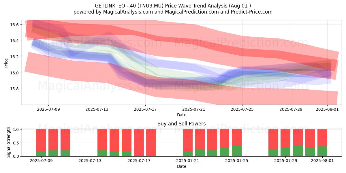  GETLINK  EO -,40 (TNU3.MU) Support and Resistance area (31 Jul) 