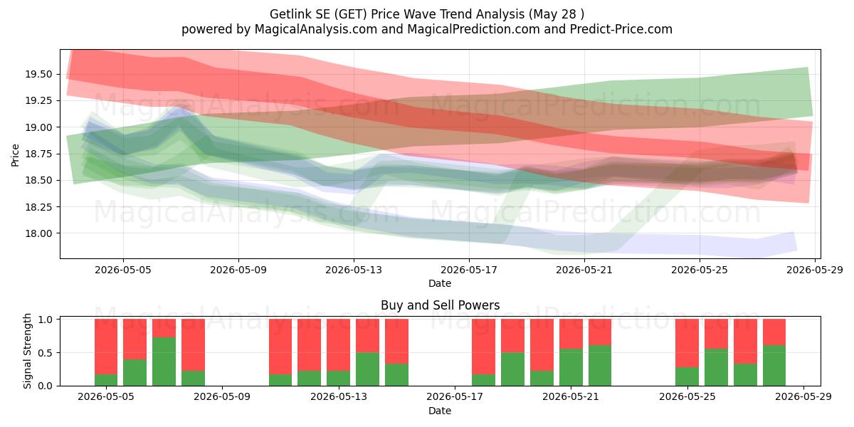  Getlink SE (GET) Support and Resistance area (27 May) 