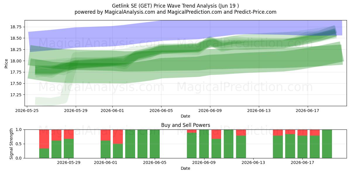  Getlink SE (GET) Support and Resistance area (11 Jun) 