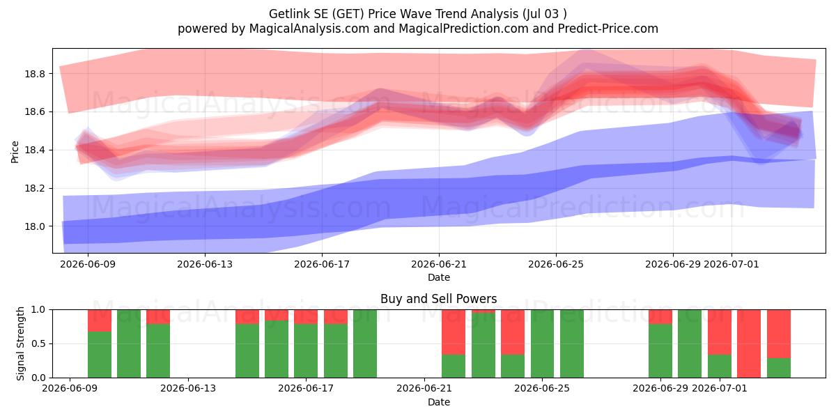 Getlink SE (GET) Support and Resistance area (02 Jul) 