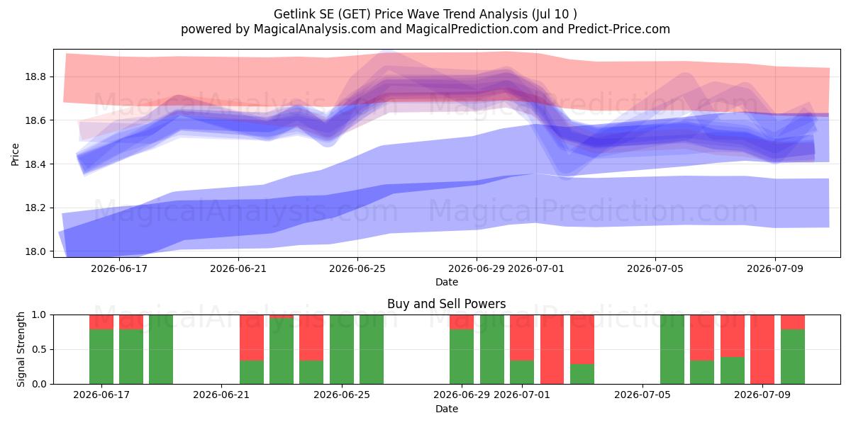  Getlink SE (GET) Support and Resistance area (09 Jul) 