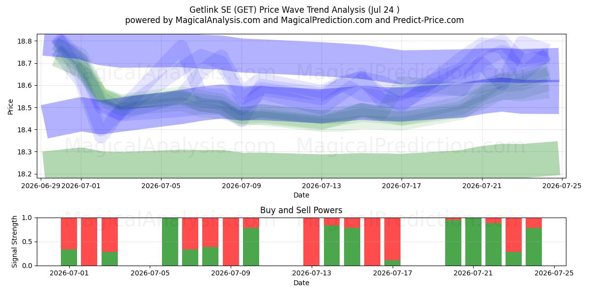  Getlink SE (GET) Support and Resistance area (23 Jul) 