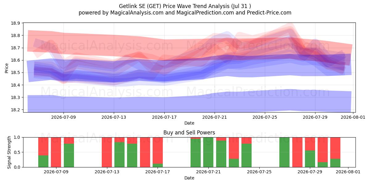  Getlink SE (GET) Support and Resistance area (30 Jul) 