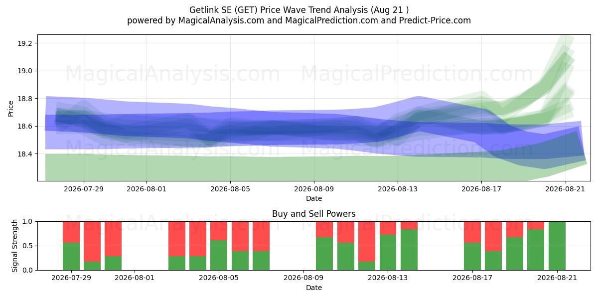  Getlink SE (GET) Support and Resistance area (20 Aug) 