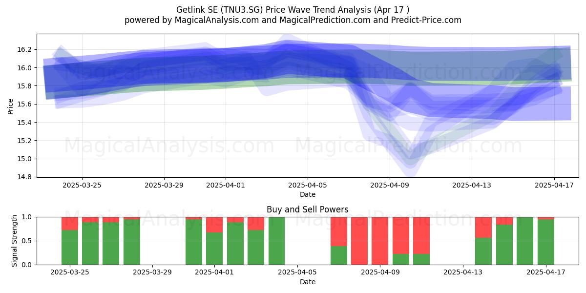  Getlink SE (TNU3.SG) Support and Resistance area (17 Apr) 