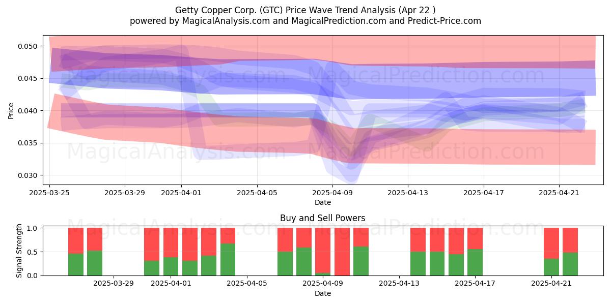 Getty Copper Corp. (GTC) Support and Resistance area (22 Apr) 