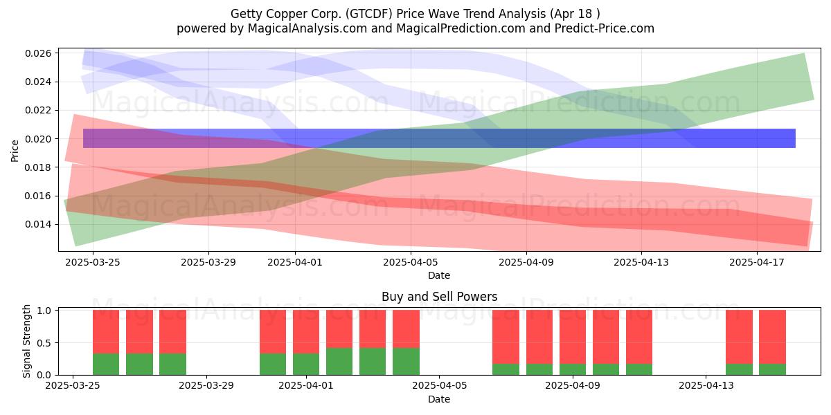 Getty Copper Corp. (GTCDF) Support and Resistance area (18 Apr) 