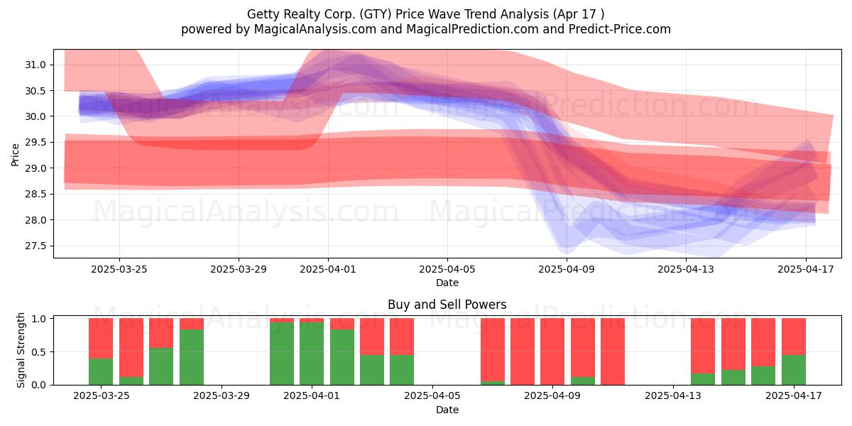  Getty Realty Corp. (GTY) Support and Resistance area (17 Apr) 