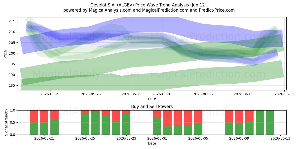  Gevelot S.A. (ALGEV) Support and Resistance area (11 Jun) 