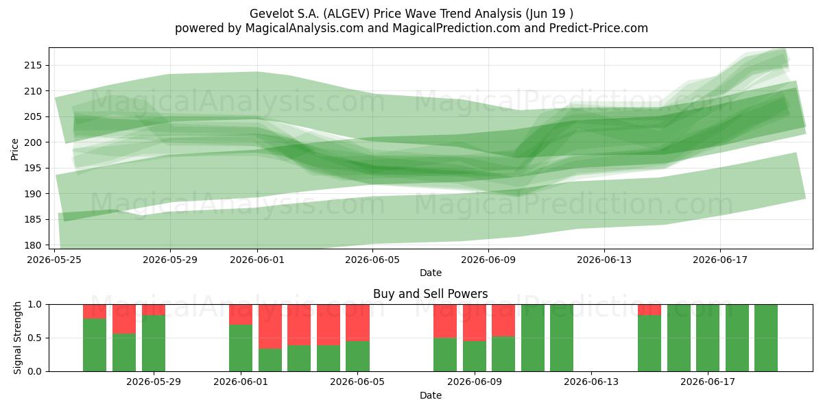  Gevelot S.A. (ALGEV) Support and Resistance area (18 Jun) 