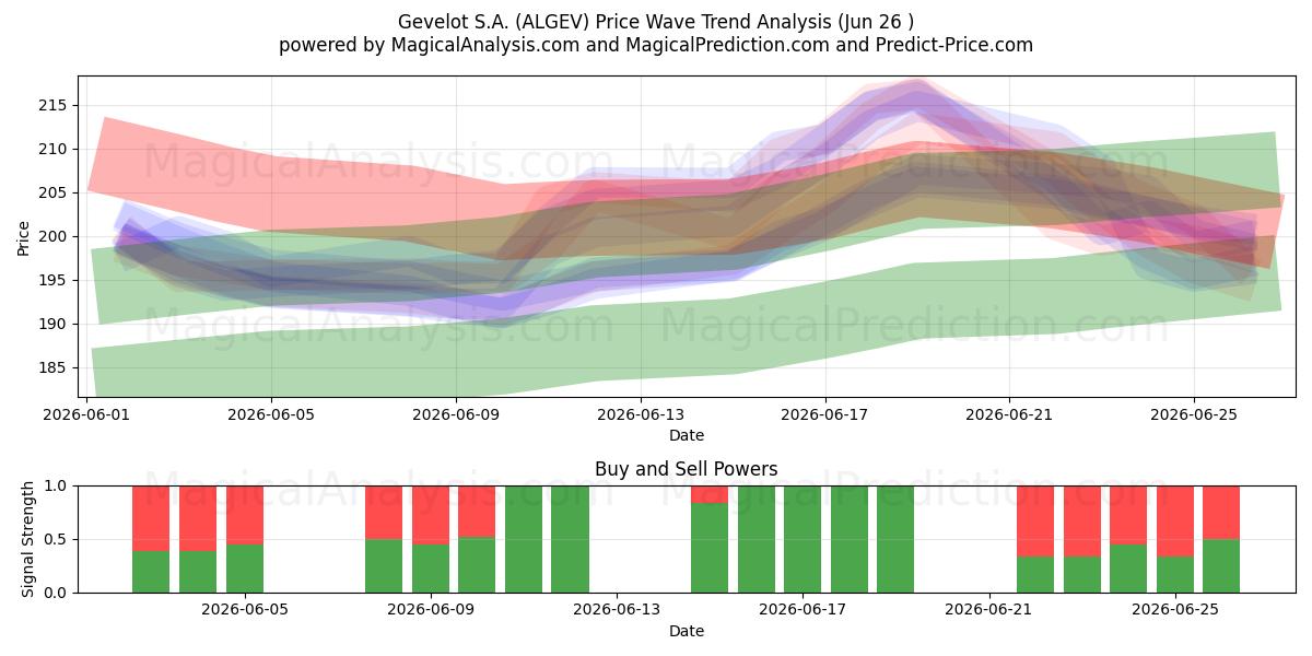  Gevelot S.A. (ALGEV) Support and Resistance area (25 Jun) 